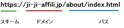URLはいくつかの部分に分解